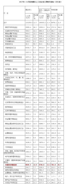 儀器儀表制造業前11月利潤同比增長兩成，石油制品跟漲獲益
