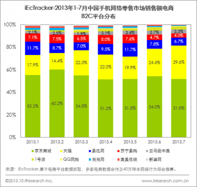 剖析2013Q3中國(guó)網(wǎng)絡(luò)購(gòu)物交易4547.6億元 關(guān)鍵營(yíng)銷策略分析