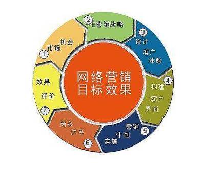一個(gè)公司的網(wǎng)絡(luò)營銷宣傳推廣方案如何來寫